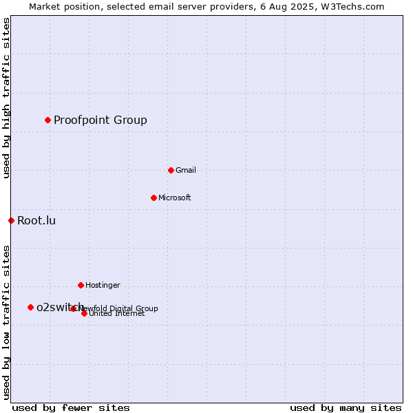 Market position of Proofpoint Group vs. o2switch vs. Root.lu
