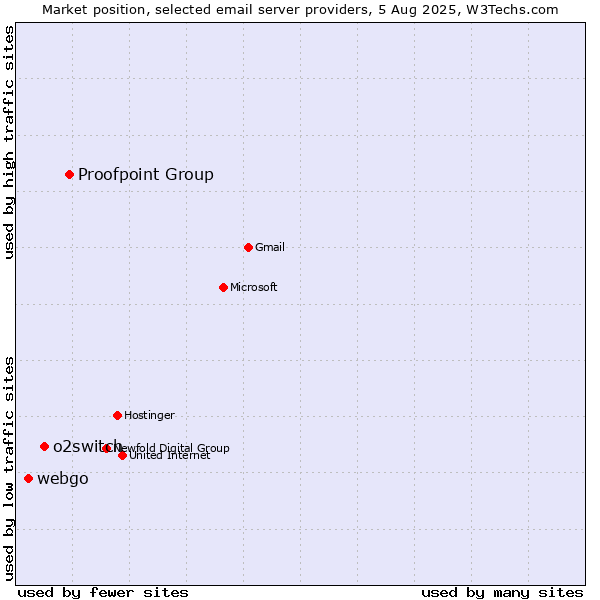 Market position of Proofpoint Group vs. o2switch vs. webgo