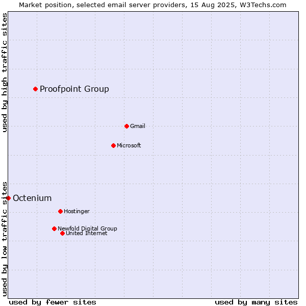Market position of Proofpoint Group vs. Octenium