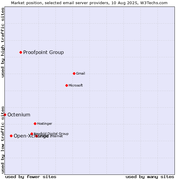 Market position of Proofpoint Group vs. Open-Xchange vs. Octenium