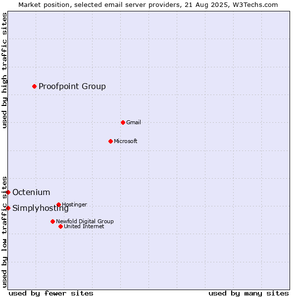 Market position of Proofpoint Group vs. Simplyhosting vs. Octenium