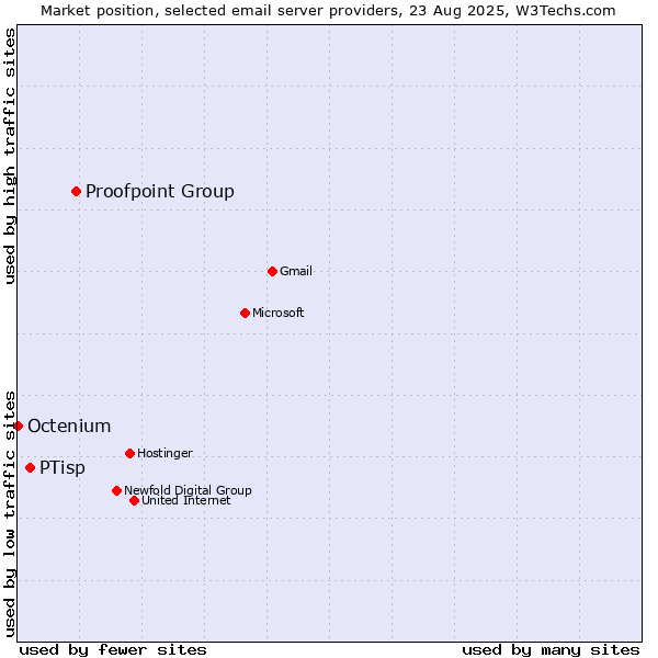 Market position of Proofpoint Group vs. PTisp vs. Octenium