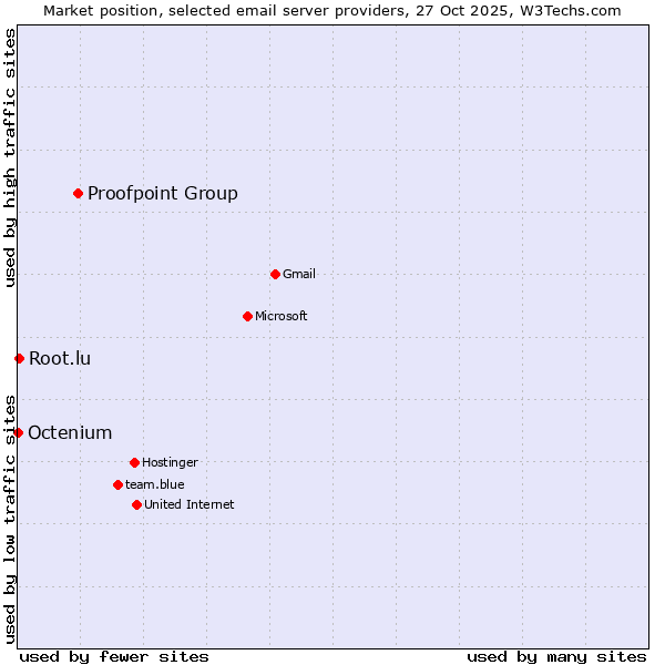 Market position of Proofpoint Group vs. Root.lu vs. Octenium