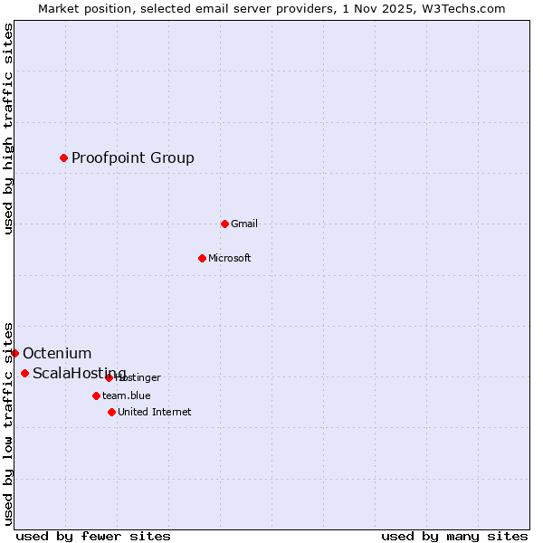 Market position of Proofpoint Group vs. ScalaHosting vs. Octenium