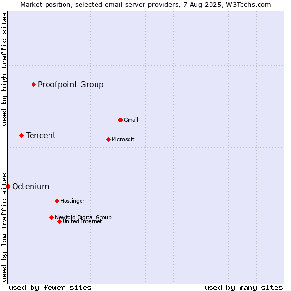 Market position of Proofpoint Group vs. Tencent vs. Octenium