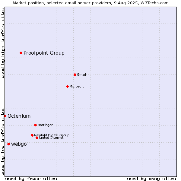 Market position of Proofpoint Group vs. webgo vs. Octenium
