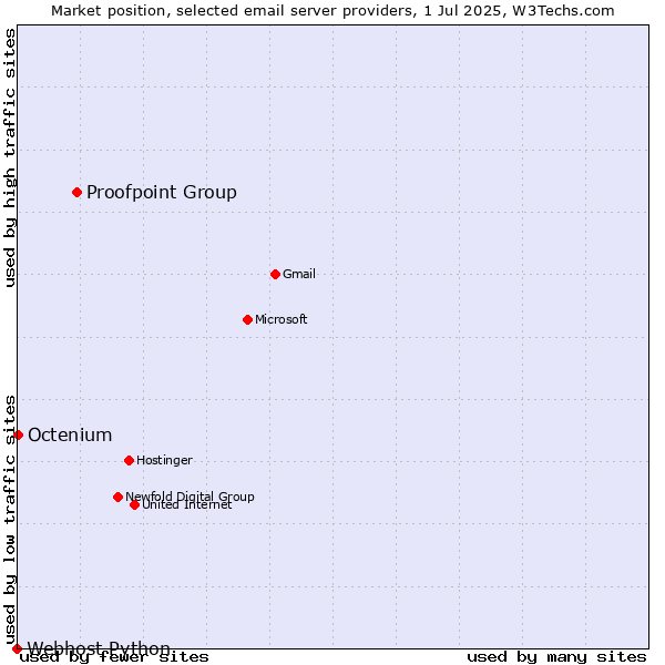 Market position of Proofpoint Group vs. Octenium vs. Webhost Python