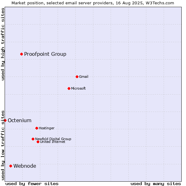Market position of Proofpoint Group vs. Webnode vs. Octenium