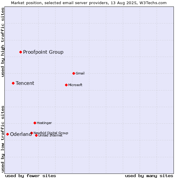 Market position of Proofpoint Group vs. Tencent vs. Oderland