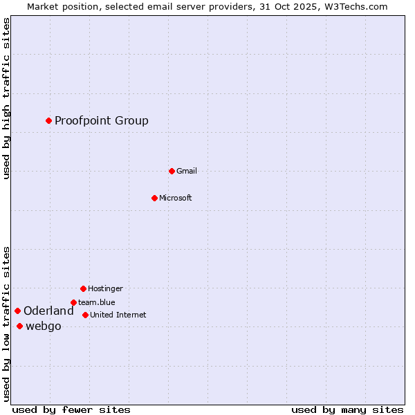 Market position of Proofpoint Group vs. webgo vs. Oderland
