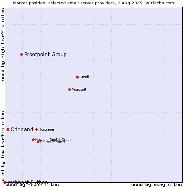 Market position of Proofpoint Group vs. Oderland vs. Webhost Python