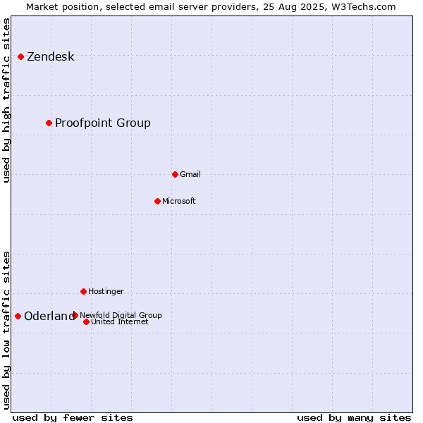 Market position of Proofpoint Group vs. Zendesk vs. Oderland