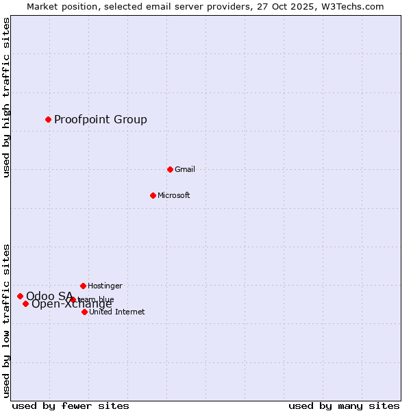 Market position of Proofpoint Group vs. Open-Xchange vs. Odoo SA