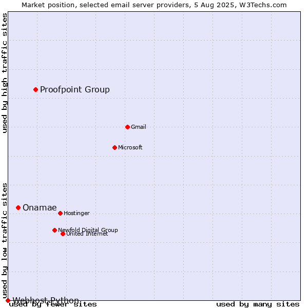 Market position of Proofpoint Group vs. Onamae vs. Webhost Python