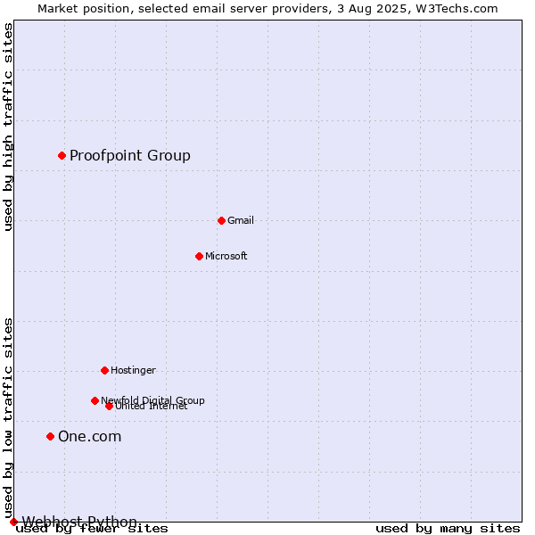 Market position of Proofpoint Group vs. One.com vs. Webhost Python