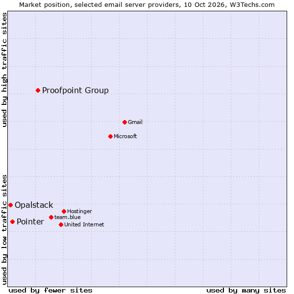 Market position of Proofpoint Group vs. Pointer vs. Opalstack