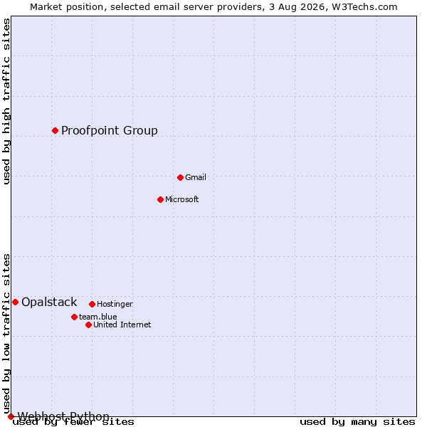Market position of Proofpoint Group vs. Opalstack vs. Webhost Python