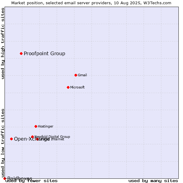 Market position of Proofpoint Group vs. Open-Xchange vs. Raidboxes