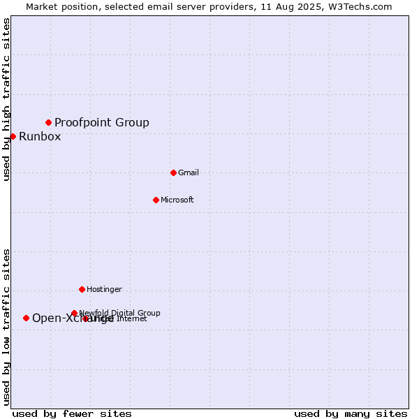 Market position of Proofpoint Group vs. Open-Xchange vs. Runbox