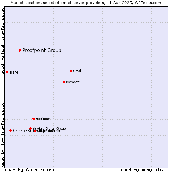 Market position of Proofpoint Group vs. Open-Xchange vs. IBM