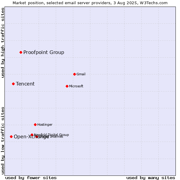 Market position of Proofpoint Group vs. Tencent vs. Open-Xchange