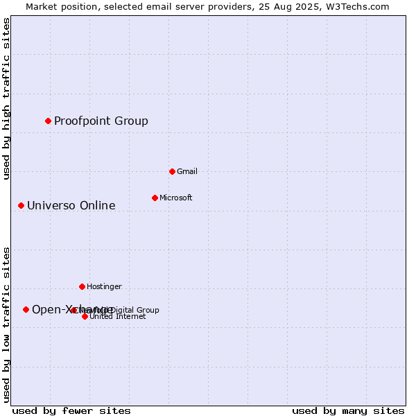 Market position of Proofpoint Group vs. Open-Xchange vs. Universo Online