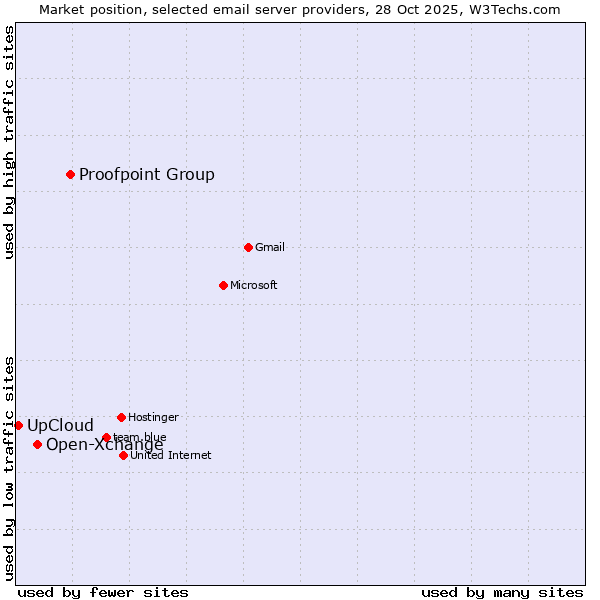 Market position of Proofpoint Group vs. Open-Xchange vs. UpCloud