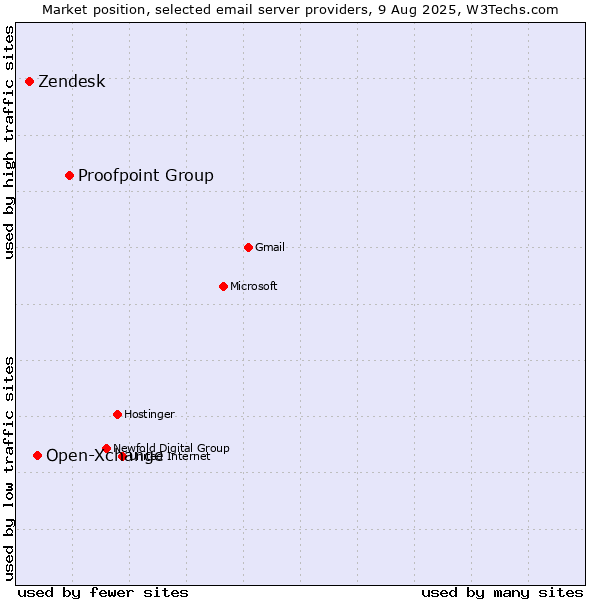 Market position of Proofpoint Group vs. Open-Xchange vs. Zendesk