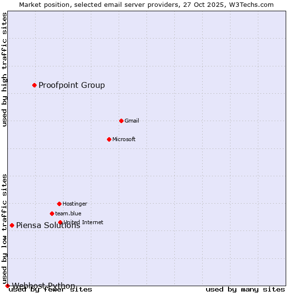 Market position of Proofpoint Group vs. Piensa Solutions vs. Webhost Python