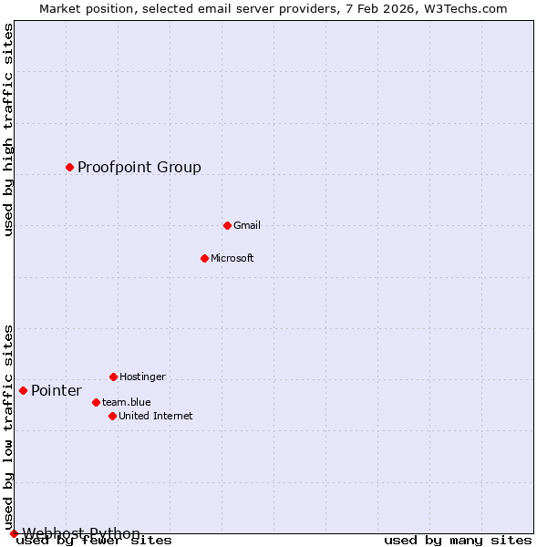 Market position of Proofpoint Group vs. Pointer vs. Webhost Python