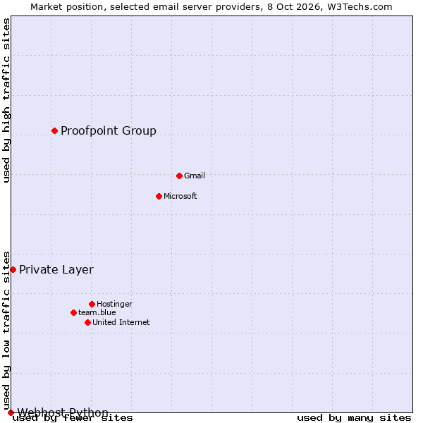 Market position of Proofpoint Group vs. Private Layer vs. Webhost Python