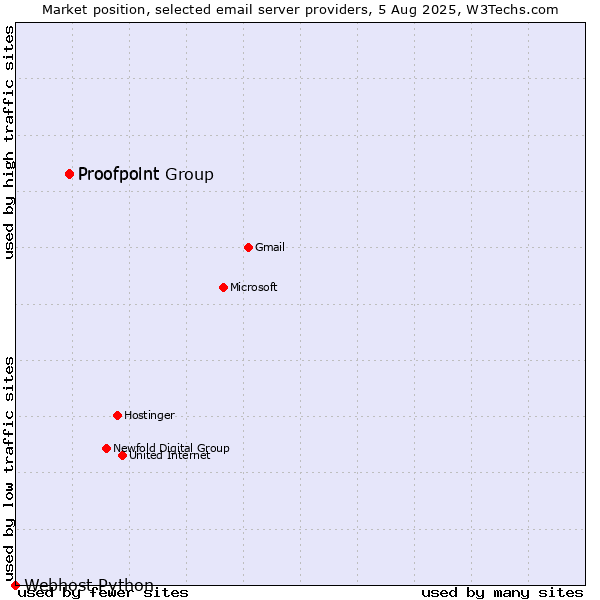 Market position of Proofpoint Group vs. Proofpoint vs. Webhost Python