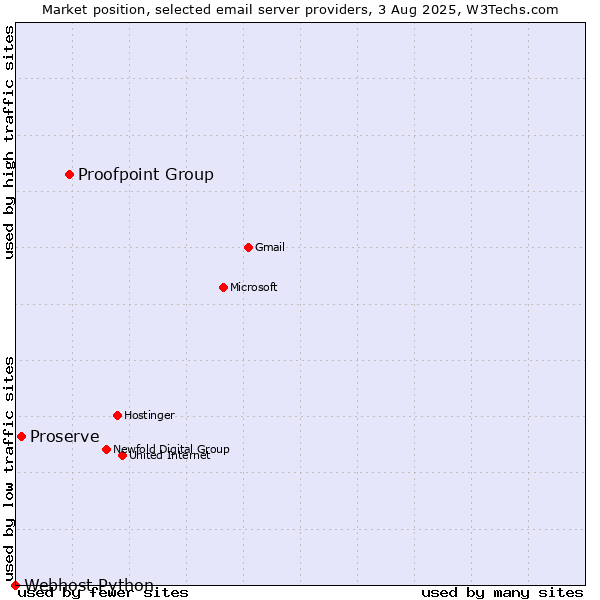 Market position of Proofpoint Group vs. Proserve vs. Webhost Python