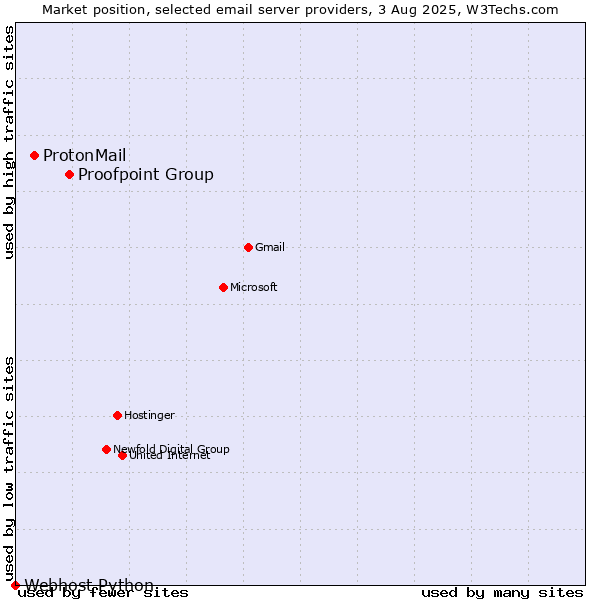 Market position of Proofpoint Group vs. ProtonMail vs. Webhost Python