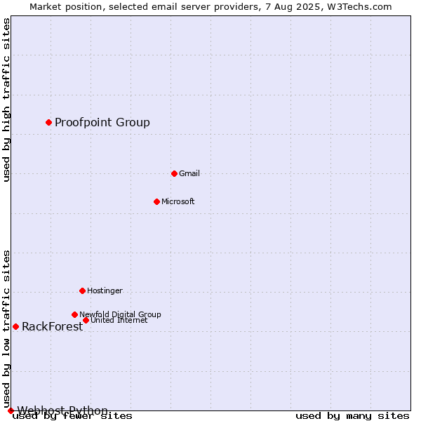 Market position of Proofpoint Group vs. RackForest vs. Webhost Python