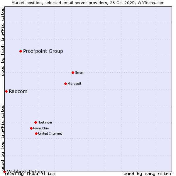 Market position of Proofpoint Group vs. Radcom vs. Webhost Python