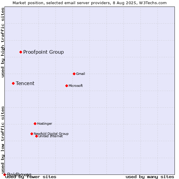 Market position of Proofpoint Group vs. Tencent vs. Raidboxes