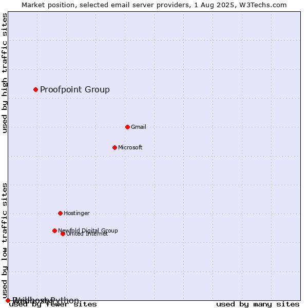 Market position of Proofpoint Group vs. Raidboxes vs. Webhost Python