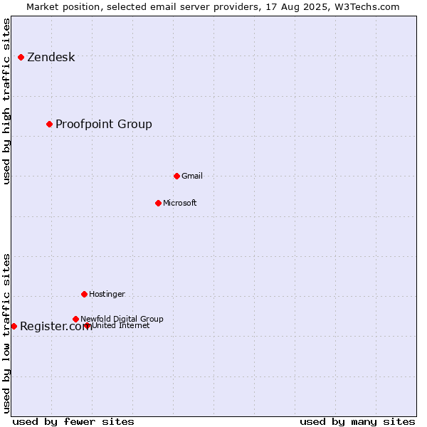 Market position of Proofpoint Group vs. Zendesk vs. Register.com