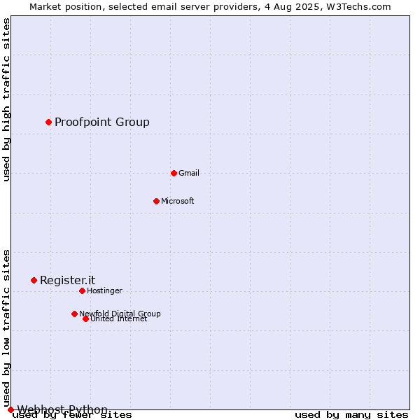 Market position of Proofpoint Group vs. Register.it vs. Webhost Python