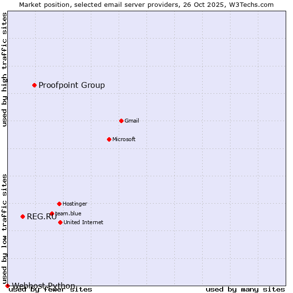 Market position of Proofpoint Group vs. REG.RU vs. Webhost Python