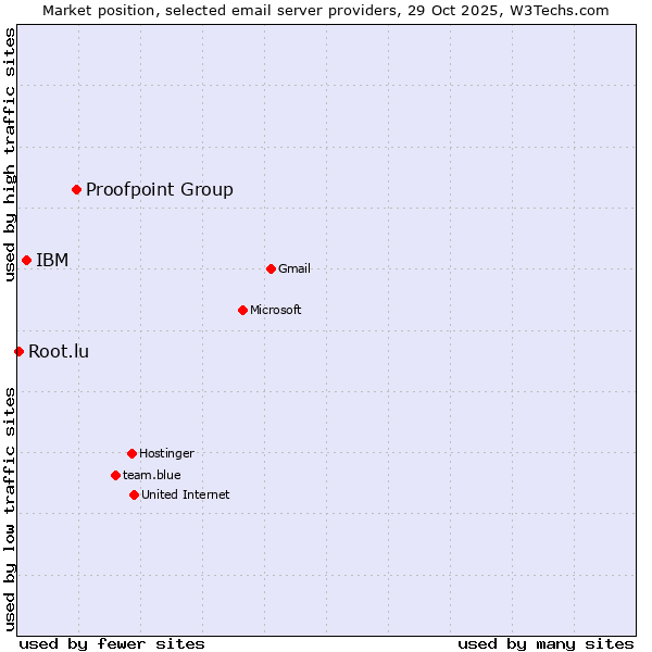 Market position of Proofpoint Group vs. IBM vs. Root.lu