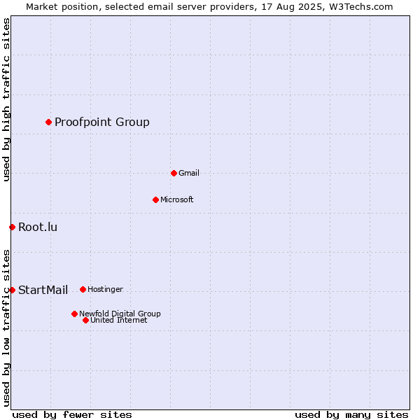 Market position of Proofpoint Group vs. StartMail vs. Root.lu