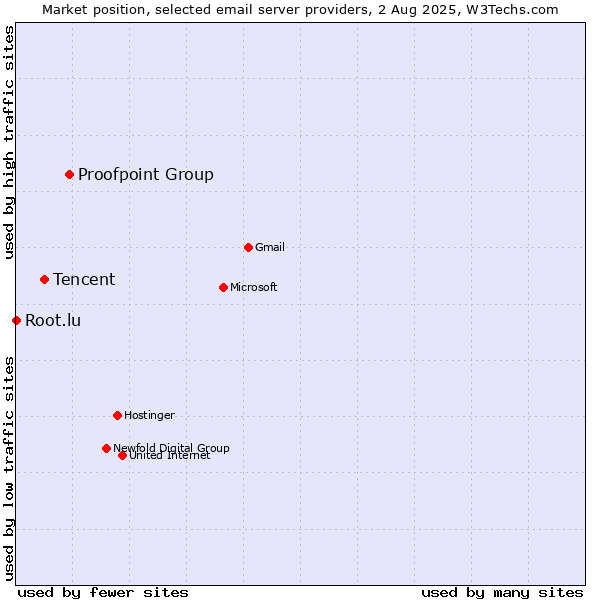 Market position of Proofpoint Group vs. Tencent vs. Root.lu