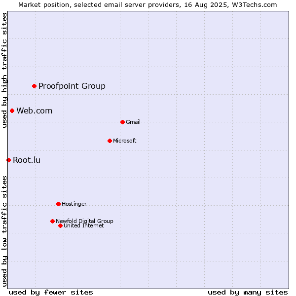 Market position of Proofpoint Group vs. Web.com vs. Root.lu