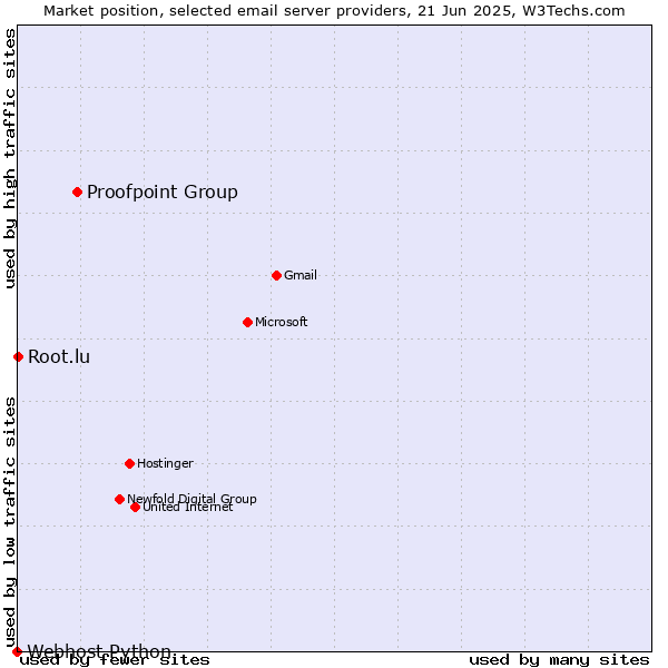 Market position of Proofpoint Group vs. Root.lu vs. Webhost Python
