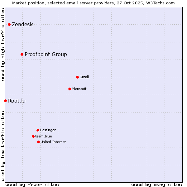 Market position of Proofpoint Group vs. Zendesk vs. Root.lu