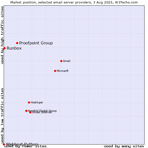Market position of Proofpoint Group vs. Runbox vs. Webhost Python