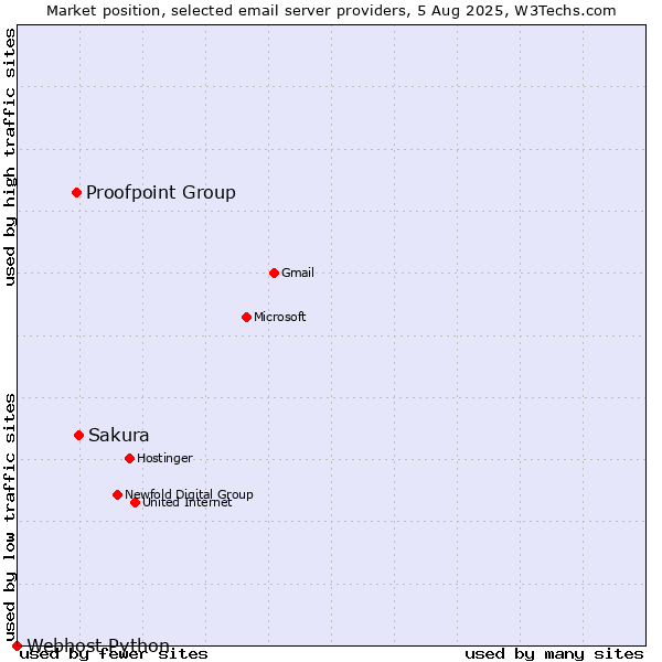 Market position of Sakura vs. Proofpoint Group vs. Webhost Python