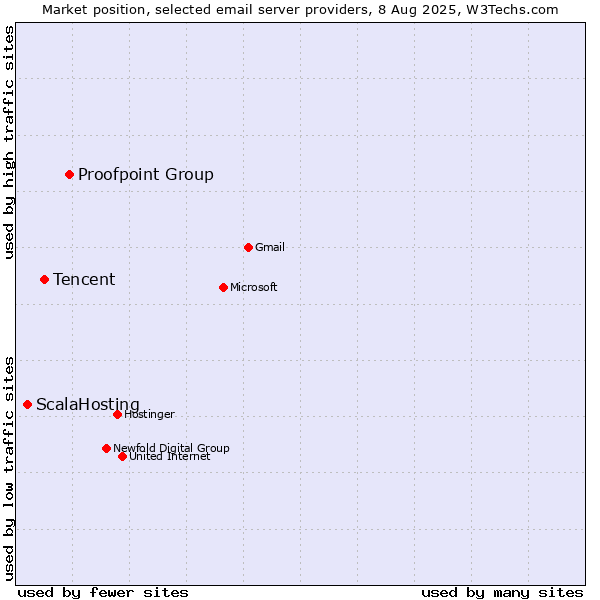 Market position of Proofpoint Group vs. Tencent vs. ScalaHosting